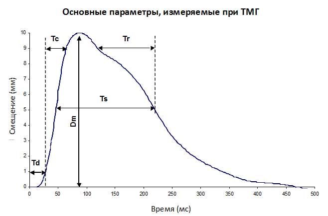 Система диагностики мышц