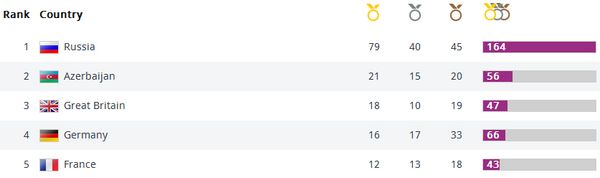 Поздравляем сборную России с блестящим выступлением на первых Европейских Играх в Баку!