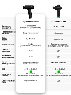 Перкуссионный массажер Hypervolt 3 PRO